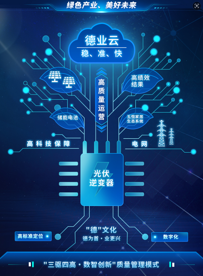 “三驅四高·數智創新”質量管理模式 德業股份.png